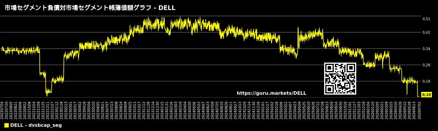 市場セグメント負債対市場セグメント帳簿価額グラフ - DELL